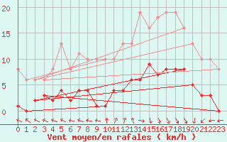 Courbe de la force du vent pour Valleroy (54)