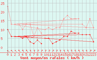 Courbe de la force du vent pour Sorcy-Bauthmont (08)