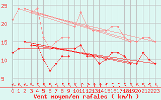 Courbe de la force du vent pour Pouzauges (85)