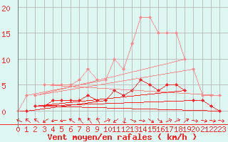 Courbe de la force du vent pour Dounoux (88)