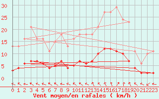Courbe de la force du vent pour Petiville (76)