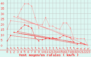 Courbe de la force du vent pour Petiville (76)