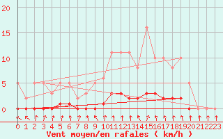 Courbe de la force du vent pour Amiens - Dury (80)
