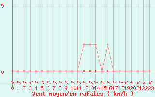 Courbe de la force du vent pour Treize-Vents (85)