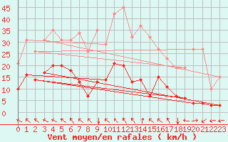 Courbe de la force du vent pour La Meyze (87)