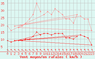 Courbe de la force du vent pour Crozon (29)