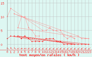 Courbe de la force du vent pour Anglars St-Flix(12)