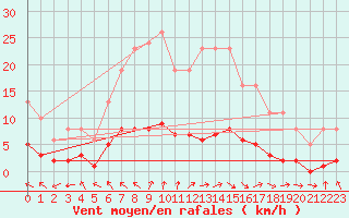 Courbe de la force du vent pour Petiville (76)