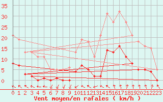 Courbe de la force du vent pour Als (30)