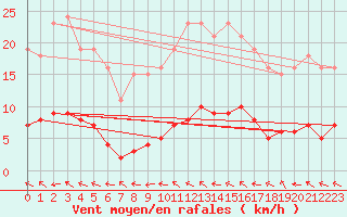 Courbe de la force du vent pour Pertuis - Le Farigoulier (84)