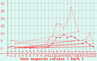 Courbe de la force du vent pour Bridel (Lu)