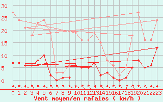 Courbe de la force du vent pour Thoiras (30)