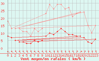 Courbe de la force du vent pour Coulommes-et-Marqueny (08)