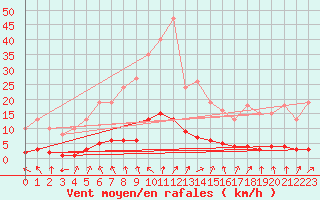 Courbe de la force du vent pour Brigueuil (16)