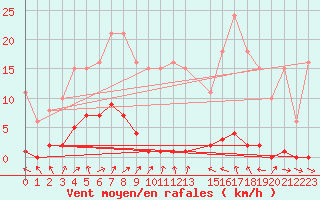 Courbe de la force du vent pour Berson (33)