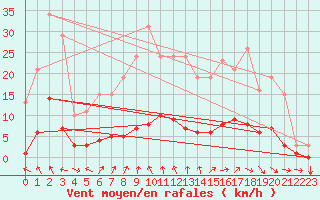 Courbe de la force du vent pour La Meyze (87)