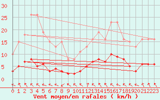 Courbe de la force du vent pour Petiville (76)