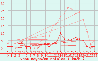Courbe de la force du vent pour Narbonne-Ouest (11)