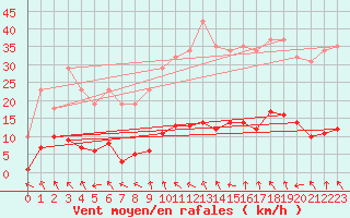 Courbe de la force du vent pour Saint-Germain-du-Puch (33)