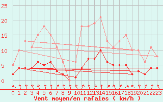 Courbe de la force du vent pour Sandillon (45)
