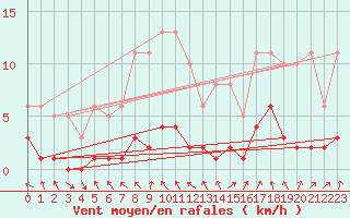 Courbe de la force du vent pour Sallanches (74)