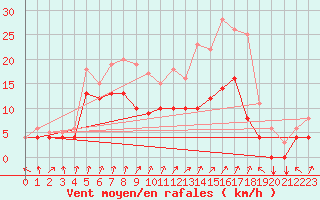 Courbe de la force du vent pour Buzenol (Be)