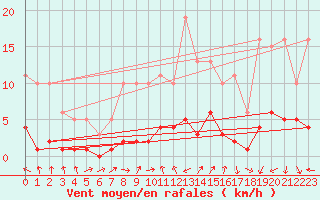 Courbe de la force du vent pour Voiron (38)