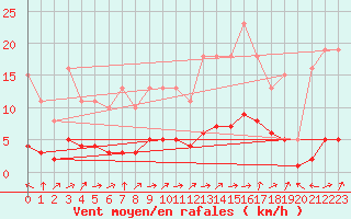 Courbe de la force du vent pour Vanclans (25)