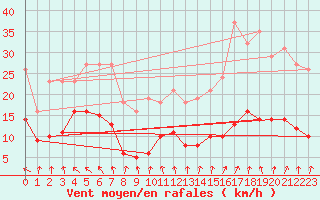 Courbe de la force du vent pour Saint-Michel-Mont-Mercure (85)