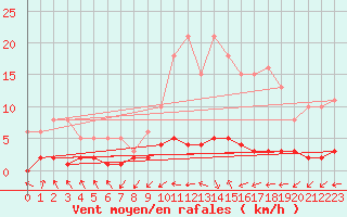 Courbe de la force du vent pour Grasque (13)