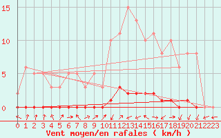 Courbe de la force du vent pour Lignerolles (03)