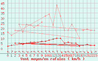 Courbe de la force du vent pour La Lande-sur-Eure (61)