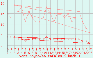 Courbe de la force du vent pour Lasfaillades (81)