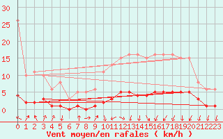 Courbe de la force du vent pour Herserange (54)