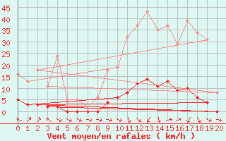 Courbe de la force du vent pour Saffr (44)