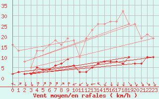 Courbe de la force du vent pour Engins (38)