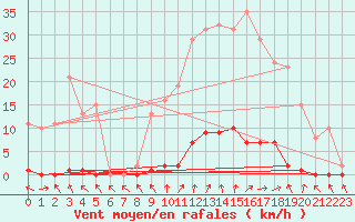 Courbe de la force du vent pour Cerisiers (89)