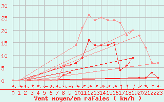 Courbe de la force du vent pour Benasque