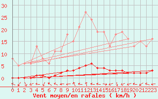 Courbe de la force du vent pour Bouligny (55)