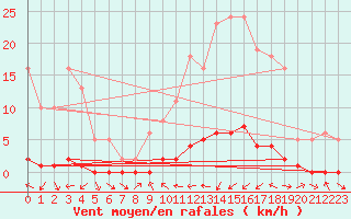 Courbe de la force du vent pour Sauteyrargues (34)