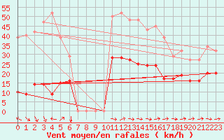 Courbe de la force du vent pour Besson - Chassignolles (03)