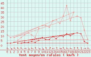 Courbe de la force du vent pour Laroque (34)