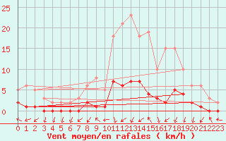 Courbe de la force du vent pour Gjilan (Kosovo)