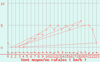 Courbe de la force du vent pour Sanary-sur-Mer (83)