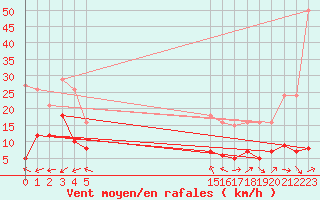 Courbe de la force du vent pour Saint-Yrieix-le-Djalat (19)
