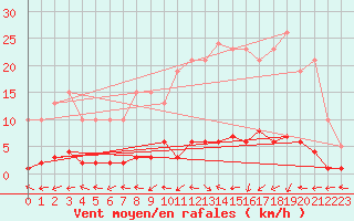 Courbe de la force du vent pour Saint-Just-le-Martel (87)