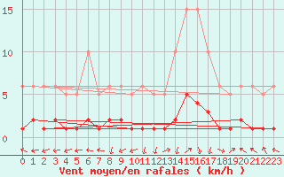 Courbe de la force du vent pour Eygliers (05)