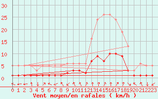 Courbe de la force du vent pour Laroque (34)