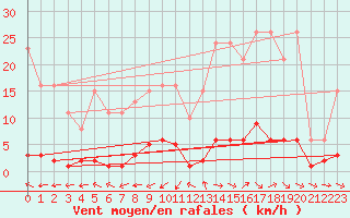 Courbe de la force du vent pour Pertuis - Grand Cros (84)