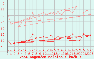 Courbe de la force du vent pour Valleroy (54)